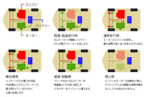 プリウス　燃費　向上　運転　方法　1